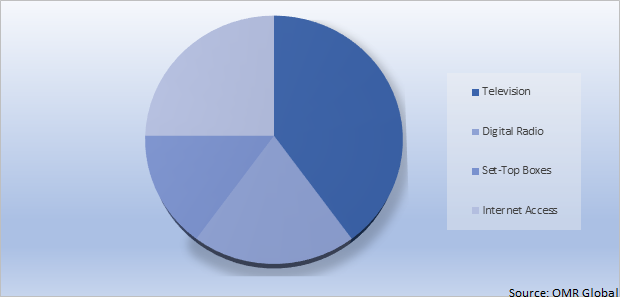 Global Conditional Access Systems (CAS) Market Share by Application