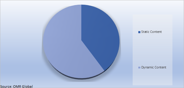 Global Content Delivery Network Market Share by Content-Type