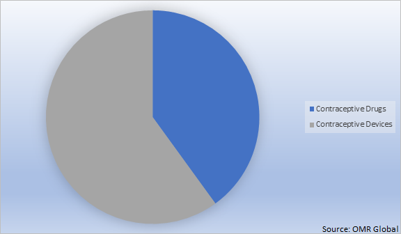 Global Contraceptives Market Share by Type