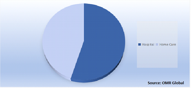 Global COPD and Asthma Devices Market Share by End-User