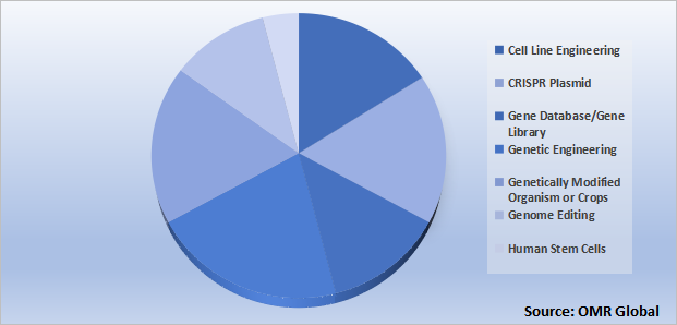 Global CRISPR Market Share by Application