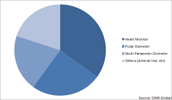 Global critical care equipment Market Share by equipment type