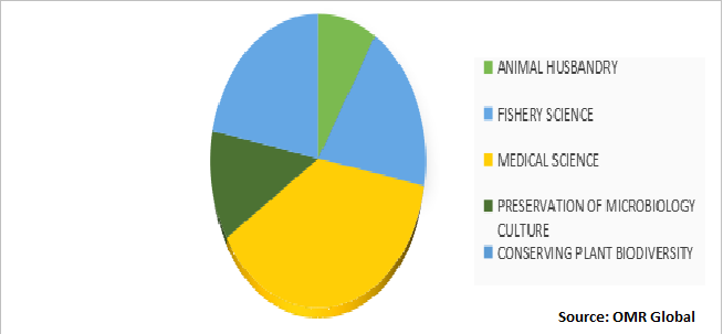 Global Cryonics Technology Market Share by Application