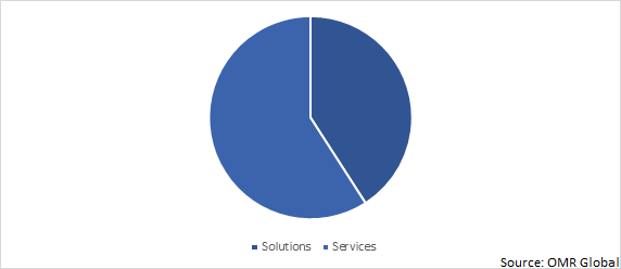 Global Cyber Security Market Share by Component