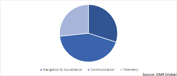 Global Defense Integrated Antenna Market Share by Application