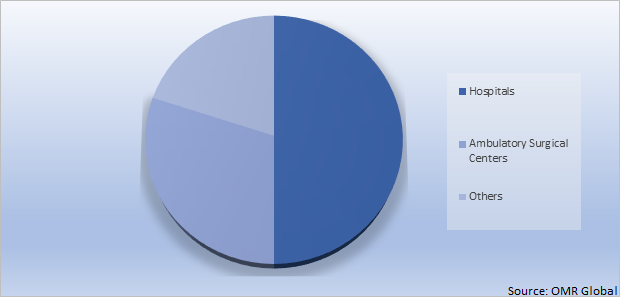 Global Defibrillators Market Share by End-User