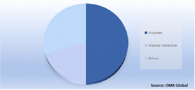 Global Dialysis Equipment Market Share by End-Users