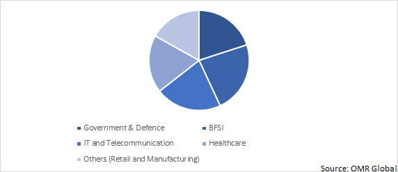 Global Disaster Recovery as a Service (DRaaS) Market Share by Vertical