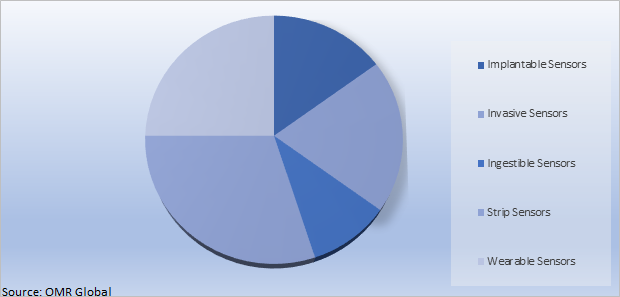 Global Disposable Medical Sensor Market Share by Placement Type