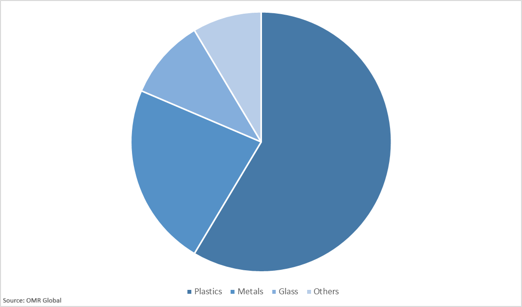 Global E-Waste Management Market Share by Processed Material