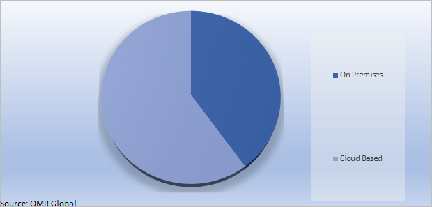 Global Enterprise Asset Management Market Share by Deployment