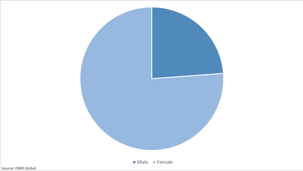 Global Epilator Market Share by Gender