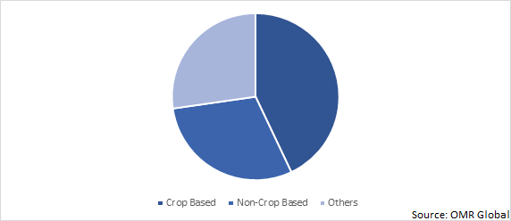 Global Fertilizers Market Share by Application