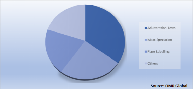 Global Food Authenticity Market Share by Target Testing