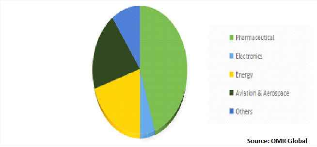 Global Fullerene Market Share by Application