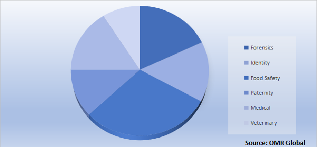 Global Gene Amplification Market Share by Application