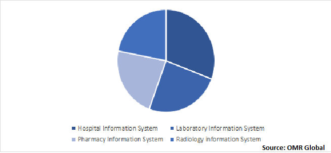 Global Healthcare Information System Market Share by Application