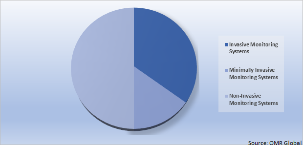 Global Hemodynamic Monitoring Systems Market Share by Applications