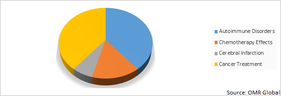 Global High Mobility Group Protein B1 Market Share by Application