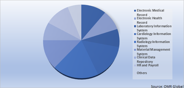 Global Hospital Information System Market Share by Product