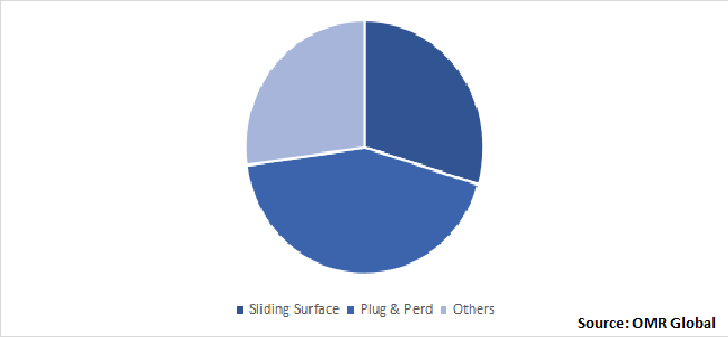 Global Hydraulic Fracturing Market Share by Technology