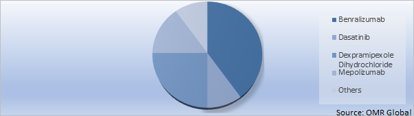 Global Hypereosinophilic syndrome drug Market Share by Type