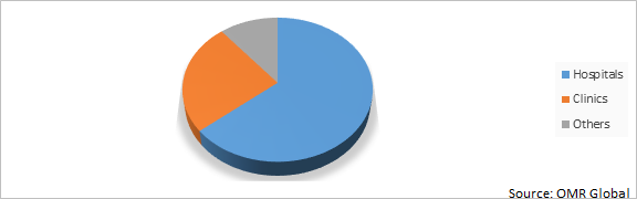 Global Inclusion Body Myositis Market Share by Application