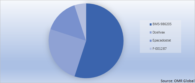 Global Indoleamine 2,3 Dioxygenase 1 Market Share by Type