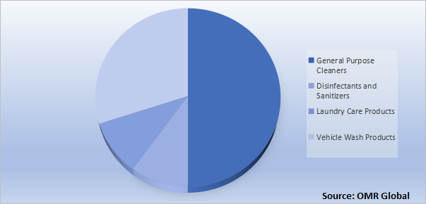 Global Industrial and Institutional Cleaning Chemicals Market Share by Product Type