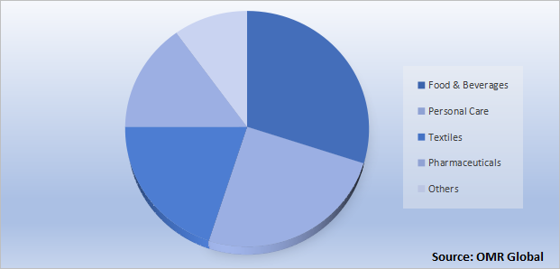 Global Industrial Hemp Market Share by Application