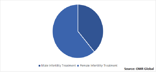 Global Infertility Diagnosis And Treatment Market Share by Infertility Treatment
