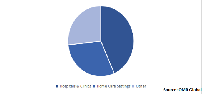 Global Injectable Drug Delivery Market Share by End-User