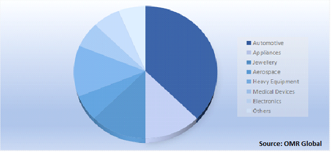 Global Inorganic Metal Finishing Processes Market Share by Application