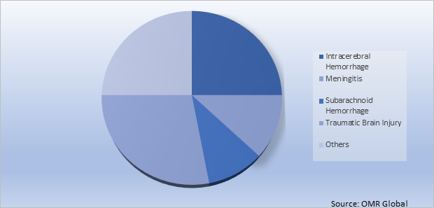 Global Intracranial Pressure (ICP) Monitoring Devices Market Share by Application