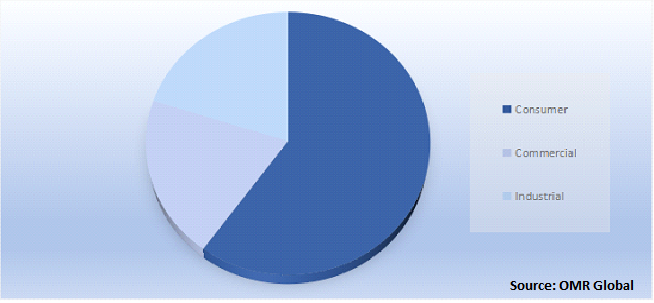 Global IoT Sensors Market Share by Application