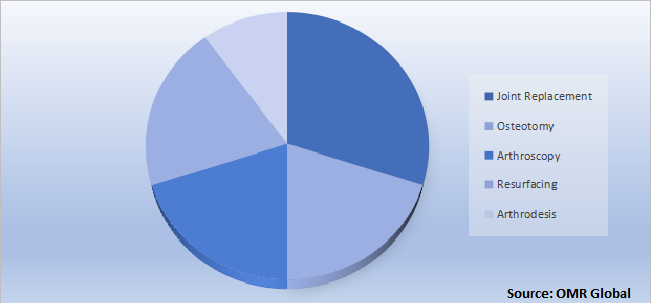 Global Joint Reconstruction Market Share by Technique