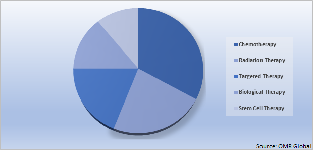 Global Leukemia Cancer Market Share by Treatment