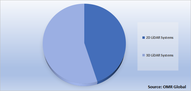 Global LIDAR Market Share by Technology