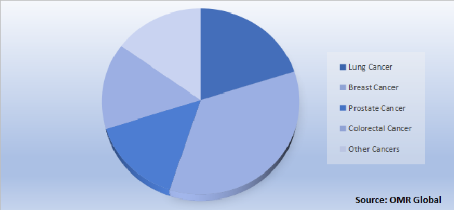 Global Liquid Biopsy  Market Share by Cancer Type