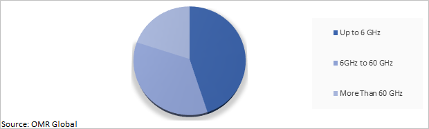 Global Low Noise Amplifier Market Share by Frequency