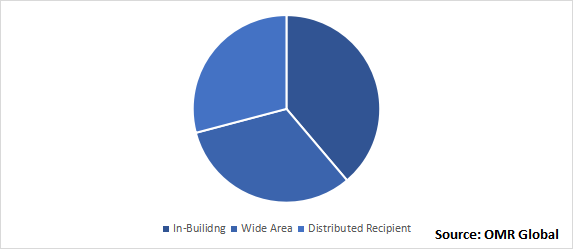 Global Mass Notification Market Share by Application