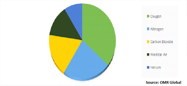 Global Medical Gases and Equipment Market Share by Pure Gases