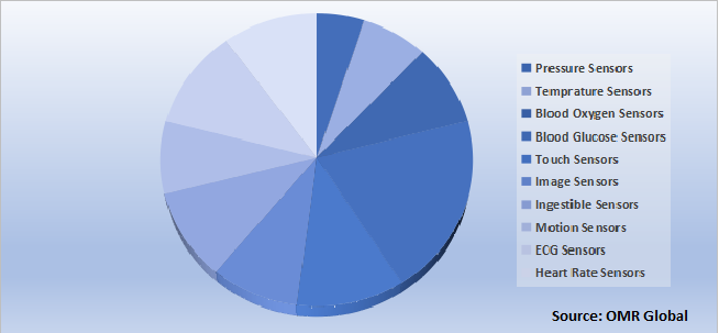 Global Medical Sensors Market Share by Sensor Type