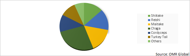 Global Medicinal Fungi Market Share by Type