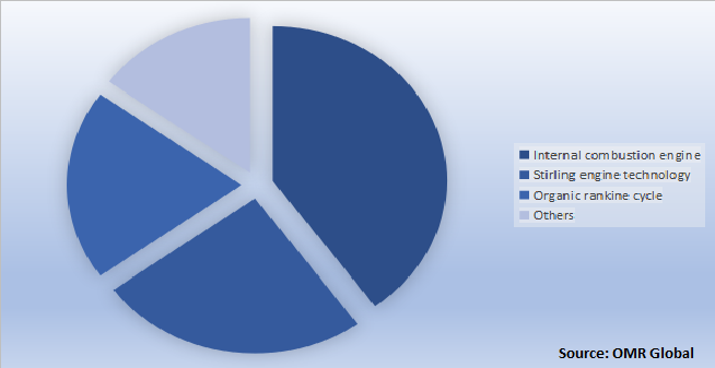 Global Micro CHP Market Share by Technology