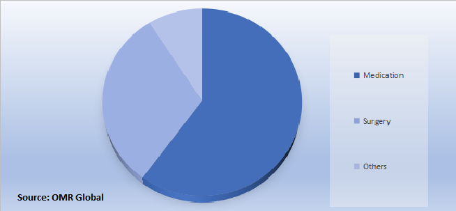 Global Myasthenia Gravis (MG) Diagnosis and Treatment Market Share by Treatment