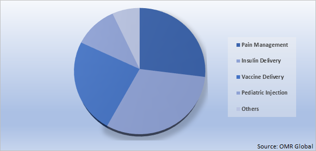 Global Needle-Free Drug Delivery Devices Market Share by Application