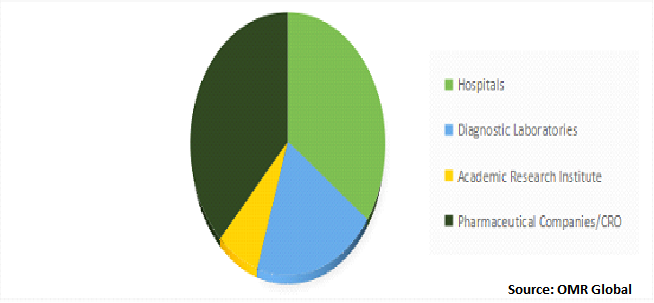 Global Non-Alcoholic Steatohepatitis (NASH) Biomarkers Market Share by End User