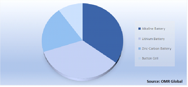 Global Non-rechargeable Battery Market Share by Type