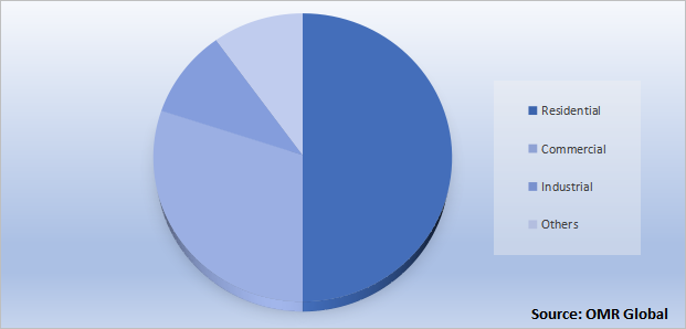 Global Nutraceuticals Market Share by Application